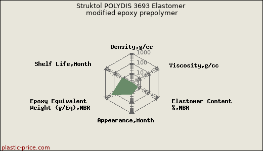 Struktol POLYDIS 3693 Elastomer modified epoxy prepolymer