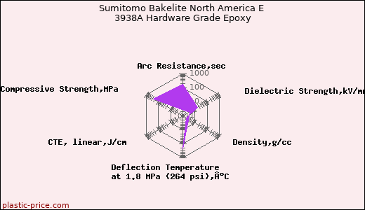 Sumitomo Bakelite North America E 3938A Hardware Grade Epoxy