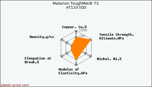 Materion ToughMet® T3 AT110 (OD