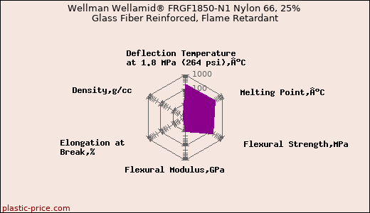 Wellman Wellamid® FRGF1850-N1 Nylon 66, 25% Glass Fiber Reinforced, Flame Retardant