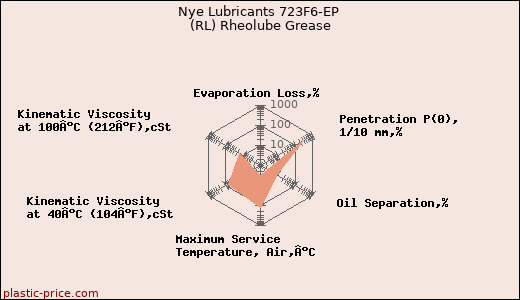 Nye Lubricants 723F6-EP (RL) Rheolube Grease