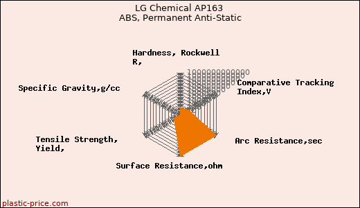LG Chemical AP163 ABS, Permanent Anti-Static
