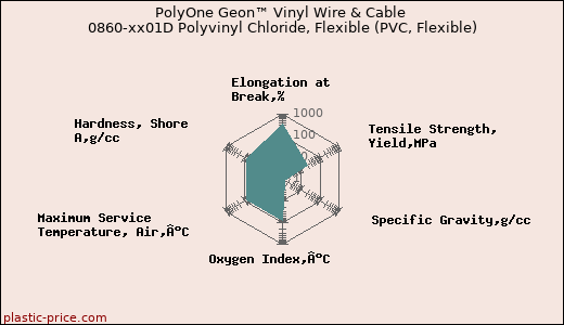 PolyOne Geon™ Vinyl Wire & Cable 0860-xx01D Polyvinyl Chloride, Flexible (PVC, Flexible)