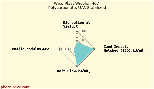 Wico Plast Wicolon 407 Polycarbonate, U.V. Stabilized