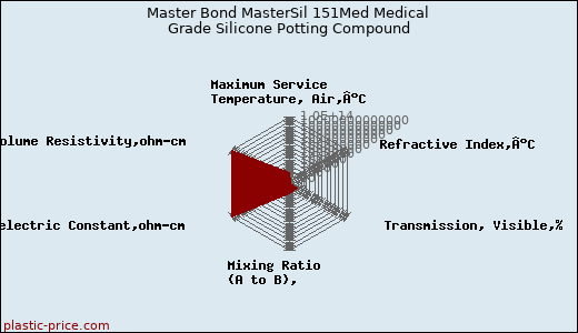 Master Bond MasterSil 151Med Medical Grade Silicone Potting Compound