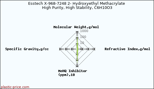Esstech X-968-7248 2- Hydroxyethyl Methacrylate High Purity, High Stability, C6H10O3