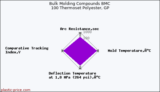 Bulk Molding Compounds BMC 100 Thermoset Polyester, GP