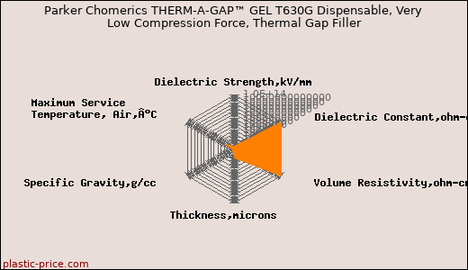 Parker Chomerics THERM-A-GAP™ GEL T630G Dispensable, Very Low Compression Force, Thermal Gap Filler
