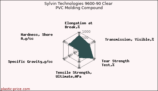 Sylvin Technologies 9600-90 Clear PVC Molding Compound