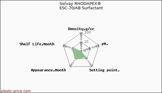 Solvay RHODAPEX® ESC-70/AB Surfactant