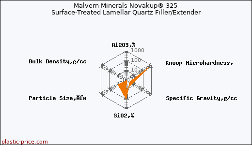 Malvern Minerals Novakup® 325 Surface-Treated Lamellar Quartz Filler/Extender