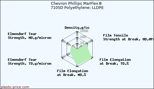 Chevron Phillips MarFlex® 7105D Polyethylene; LLDPE