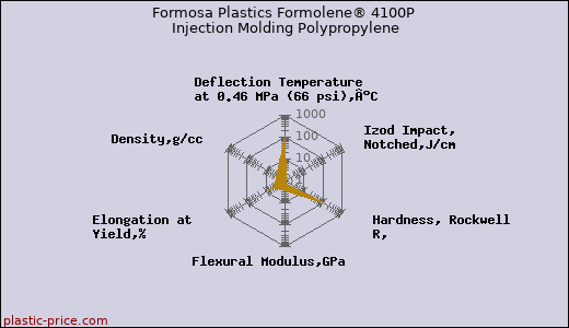 Formosa Plastics Formolene® 4100P Injection Molding Polypropylene