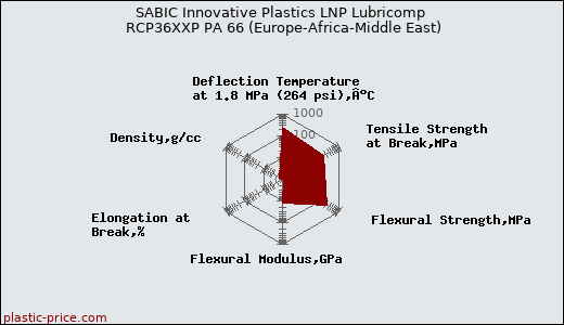 SABIC Innovative Plastics LNP Lubricomp RCP36XXP PA 66 (Europe-Africa-Middle East)