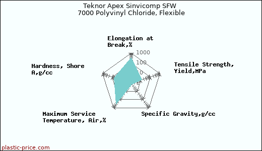 Teknor Apex Sinvicomp SFW 7000 Polyvinyl Chloride, Flexible