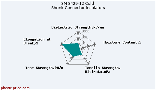 3M 8429-12 Cold Shrink Connector Insulators