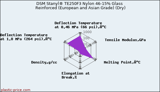 DSM Stanyl® TE250F3 Nylon 46-15% Glass Reinforced (European and Asian Grade) (Dry)