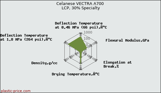Celanese VECTRA A700 LCP, 30% Specialty