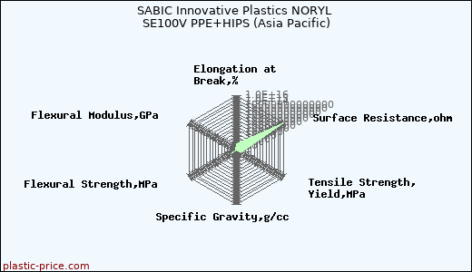SABIC Innovative Plastics NORYL SE100V PPE+HIPS (Asia Pacific)