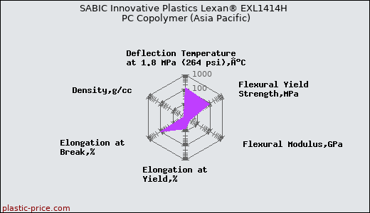 SABIC Innovative Plastics Lexan® EXL1414H PC Copolymer (Asia Pacific)