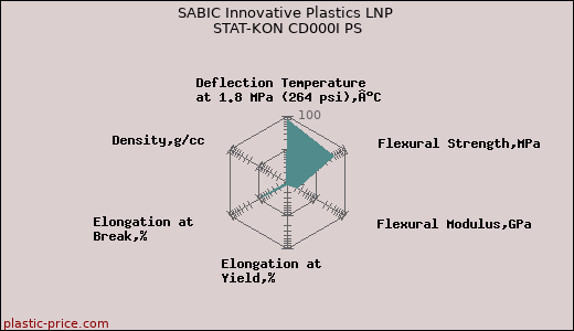 SABIC Innovative Plastics LNP STAT-KON CD000I PS