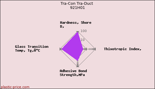Tra-Con Tra-Duct 921H01