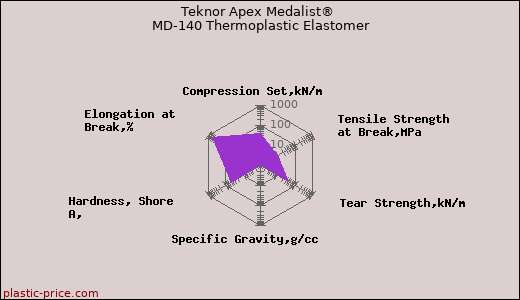 Teknor Apex Medalist® MD-140 Thermoplastic Elastomer