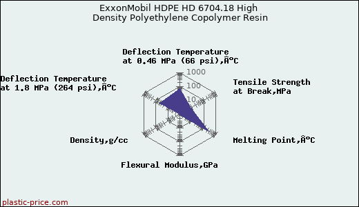 ExxonMobil HDPE HD 6704.18 High Density Polyethylene Copolymer Resin