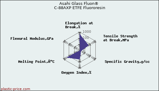 Asahi Glass Fluon® C-88AXP ETFE Fluororesin