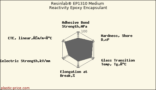 Resinlab® EP1310 Medium Reactivity Epoxy Encapsulant