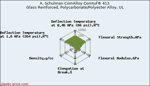 A. Schulman ComAlloy Comtuf® 413 Glass Reinforced, Polycarbonate/Polyester Alloy, UL