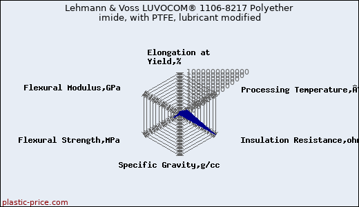 Lehmann & Voss LUVOCOM® 1106-8217 Polyether imide, with PTFE, lubricant modified