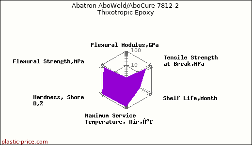 Abatron AboWeld/AboCure 7812-2 Thixotropic Epoxy