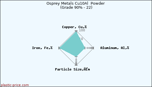 Osprey Metals Cu10Al  Powder (Grade 90% - 22)