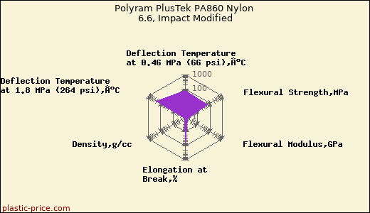 Polyram PlusTek PA860 Nylon 6.6, Impact Modified