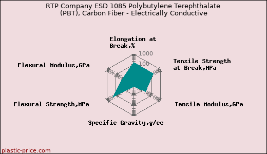 RTP Company ESD 1085 Polybutylene Terephthalate (PBT), Carbon Fiber - Electrically Conductive