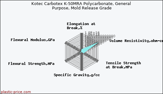 Kotec Carbotex K-50MRA Polycarbonate, General Purpose, Mold Release Grade