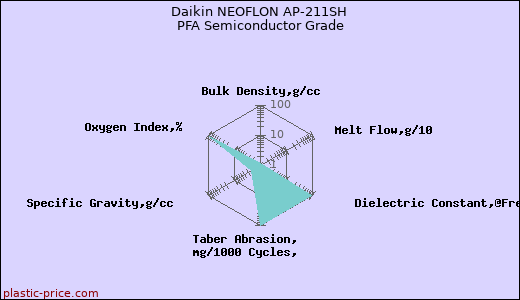 Daikin NEOFLON AP-211SH PFA Semiconductor Grade