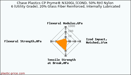 Chase Plastics CP Pryme® N320GL (COND, 50% RH) Nylon 6 (Utility Grade), 20% Glass Fiber Reinforced, Internally Lubricated