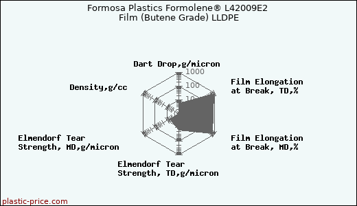 Formosa Plastics Formolene® L42009E2 Film (Butene Grade) LLDPE