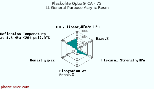 Plaskolite Optix® CA - 75 LL General Purpose Acrylic Resin