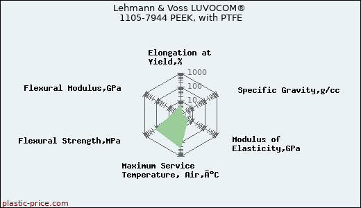 Lehmann & Voss LUVOCOM® 1105-7944 PEEK, with PTFE