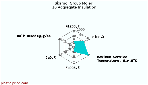 Skamol Group Moler 10 Aggregate Insulation