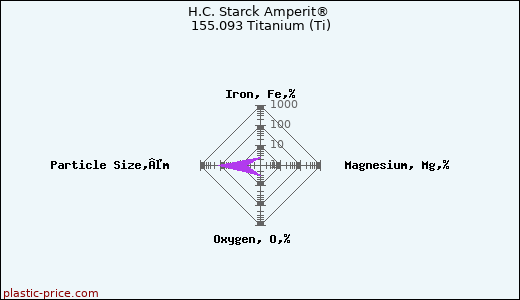 H.C. Starck Amperit® 155.093 Titanium (Ti)