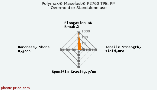 Polymax® Maxelast® P2760 TPE, PP Overmold or Standalone use