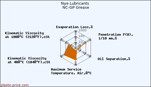 Nye Lubricants NC-GP Grease