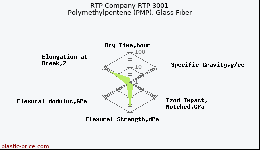 RTP Company RTP 3001 Polymethylpentene (PMP), Glass Fiber