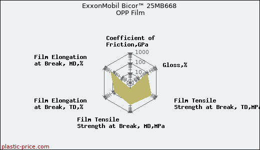 ExxonMobil Bicor™ 25MB668 OPP Film