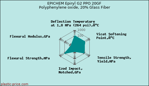 EPICHEM Epiryl G2 PPO 20GF Polyphenylene oxide, 20% Glass Fiber