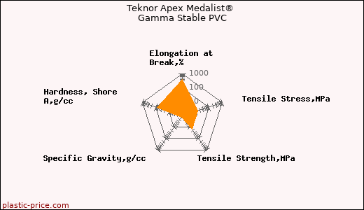 Teknor Apex Medalist® Gamma Stable PVC